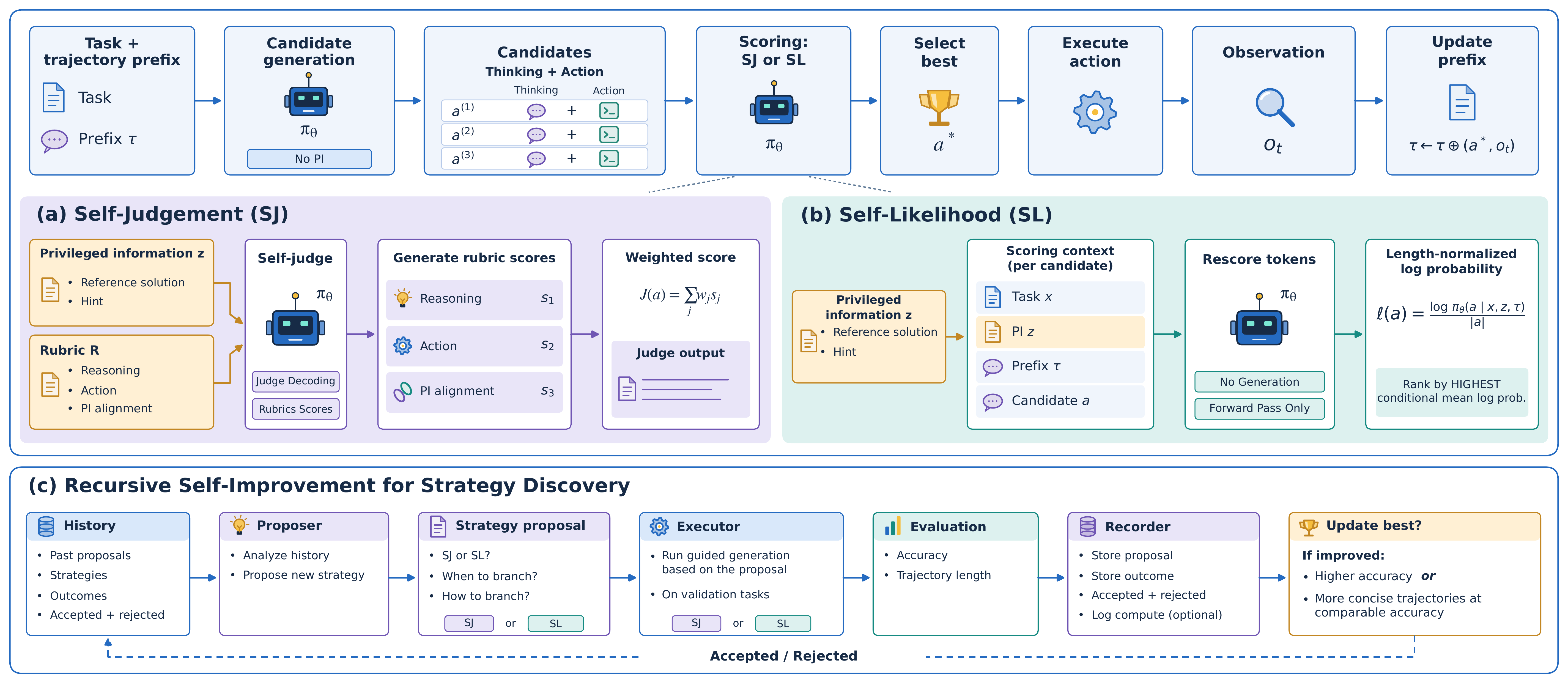 Overview of the method: turn-level candidate selection with Self-Judgement and Self-Likelihood, and the recursive self-improvement (RSI) framework